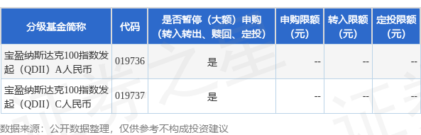 线上股票配资 公告速递：宝盈纳斯达克100指数发起（QDII）基金暂停申购、定期定额投资业务