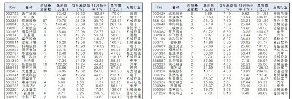 线下配资平台 47只基金最新调研股12月涨逾3%