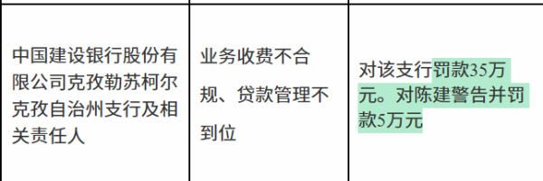 专业股票配资开户 建设银行克孜勒苏柯尔克孜自治州支行因业务收费不合规、贷款管理不到位被罚款35万元